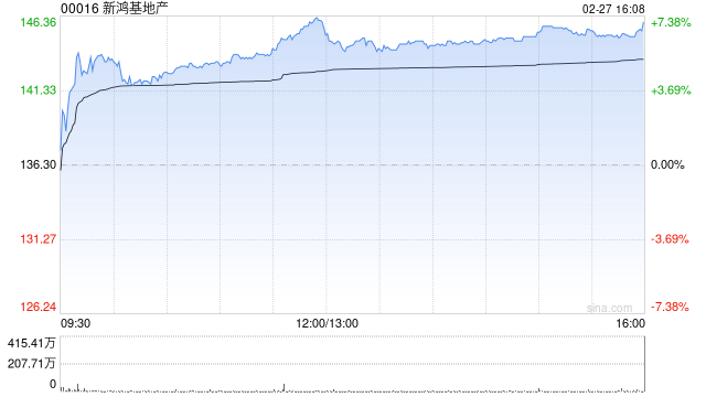 高盛：升新鸿基地产目标价至164港元 上半财年业绩符合预期  第1张