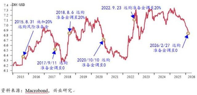 外汇风险准备金率再降至0！外汇市场交易量或影响有限，不改汇率中长期趋势  第2张