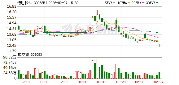 博思软件：公司作为融资融券标的股票，投资者依法融资买入或融券卖出系正常的交易行为  第1张