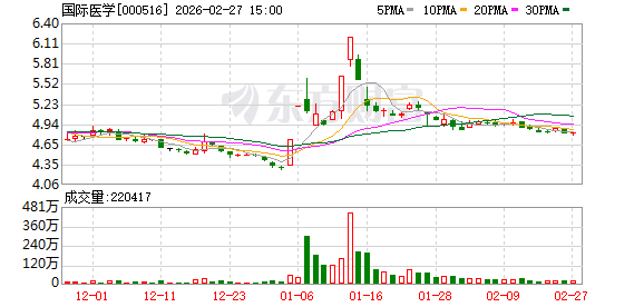国际医学：公司暂无涉及太空互联网医院的相关工作  第1张