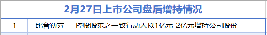 2月27日增减持汇总:方大特钢等14家公司拟减持 比音勒芬增持(表) 第1张 2月27日增减持汇总:方大特钢等14家公司拟减持 比音勒芬增持(表) 第1张