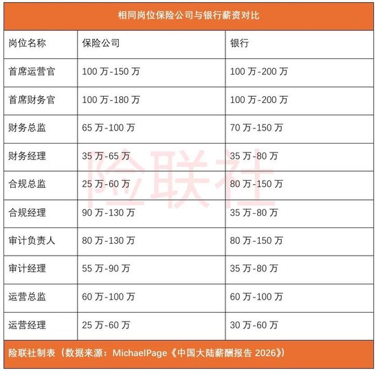 保险人各大岗位薪资水平公布 你达标了吗？  第4张