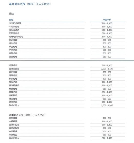 保险人各大岗位薪资水平公布 你达标了吗？  第5张