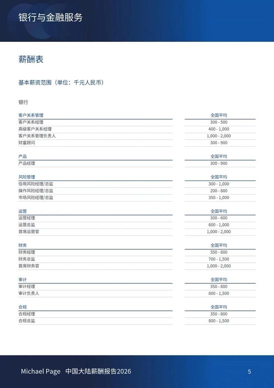 保险人各大岗位薪资水平公布 你达标了吗？  第6张