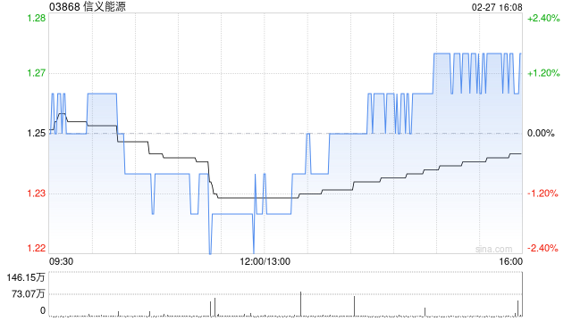 信义能源发布年度业绩 股东应占溢利10.11亿元同比增加27.79% 第1张 信义能源发布年度业绩 股东应占溢利10.11亿元同比增加27.79% 第1张