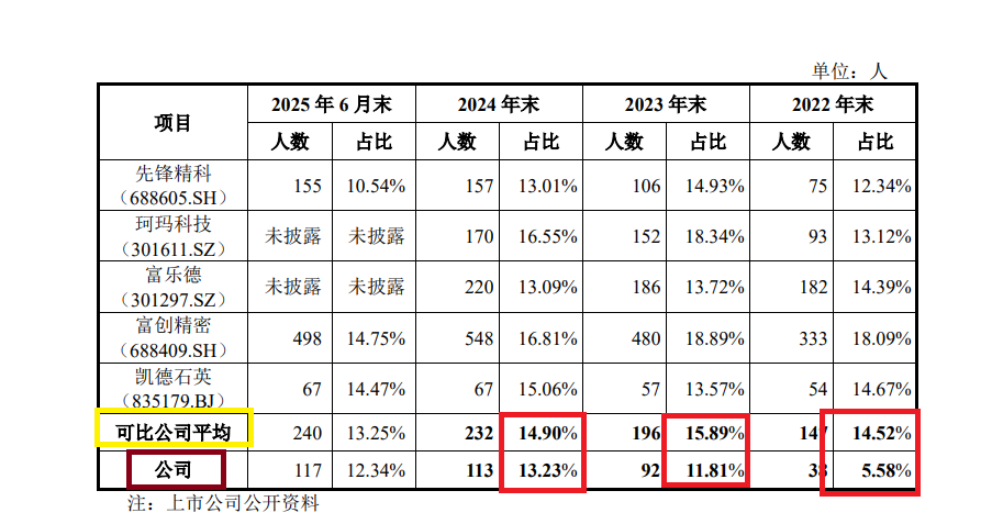 臻宝科技IPO：“踩线”满足科创属性 研发人员大幅增长但与新增研发项目及专利数量不匹配  第1张