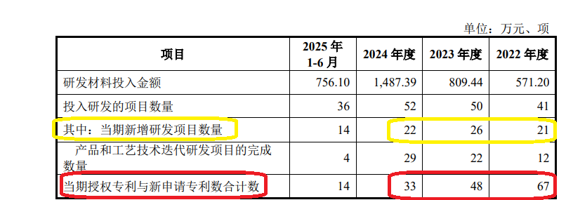 臻宝科技IPO：“踩线”满足科创属性 研发人员大幅增长但与新增研发项目及专利数量不匹配  第2张