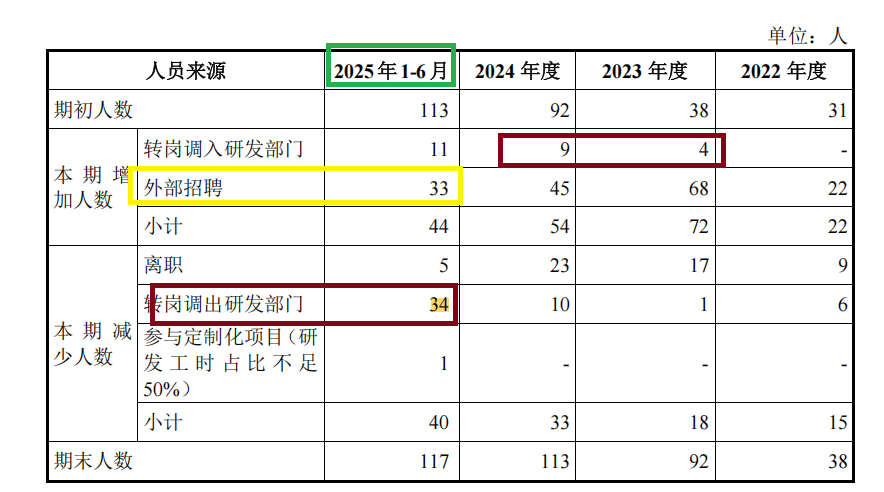 臻宝科技IPO：“踩线”满足科创属性 研发人员大幅增长但与新增研发项目及专利数量不匹配  第5张