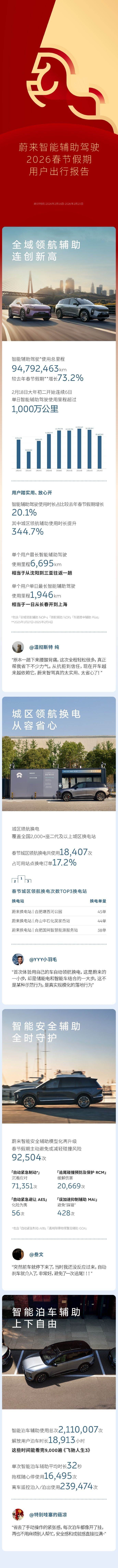 蔚来汽车春节智驾报告出炉:总里程近9500万公里 第1张 蔚来汽车春节智驾报告出炉:总里程近9500万公里 第1张