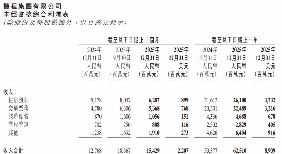 千亿“酒旅茅台”:一年净赚334亿,毛利率超80% 第2张 千亿“酒旅茅台”:一年净赚334亿,毛利率超80% 第2张