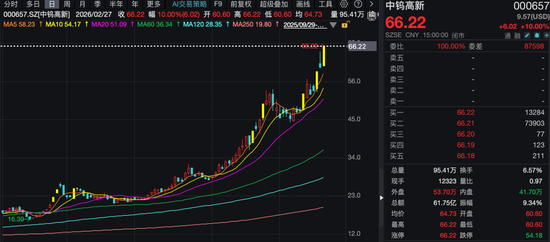 7天5板、3天2板!股价持续大涨,上市钨企纷纷提示风险! 第1张 7天5板、3天2板!股价持续大涨,上市钨企纷纷提示风险! 第1张