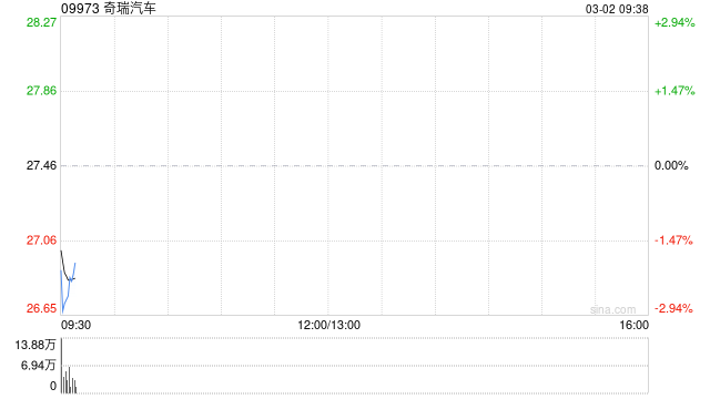 奇瑞汽车2月五大品牌总销量为14.62万辆 同比减少约14.8%  第1张