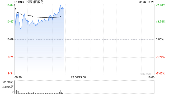 石油股早盘全线上扬 中海油服涨逾5%中海油涨逾4%  第1张