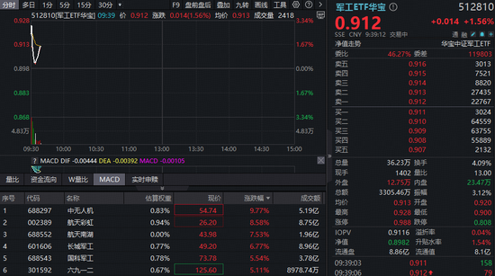 地缘政治风险加剧,军工ETF华宝(512810)跳空高开逾3%!机构:军工等战略资产或迎价值重估 第1张 地缘政治风险加剧,军工ETF华宝(512810)跳空高开逾3%!机构:军工等战略资产或迎价值重估 第1张
