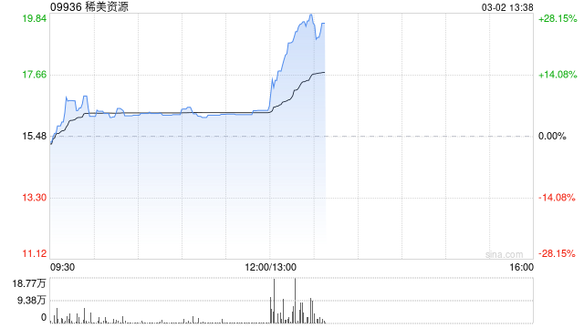 稀美资源午后大涨超21%创新高 公司为钽铌冶金产品核心生产商  第1张
