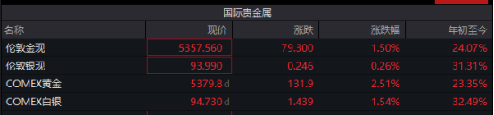 避险情绪升温,黄金市场全线走强 第1张 避险情绪升温,黄金市场全线走强 第1张