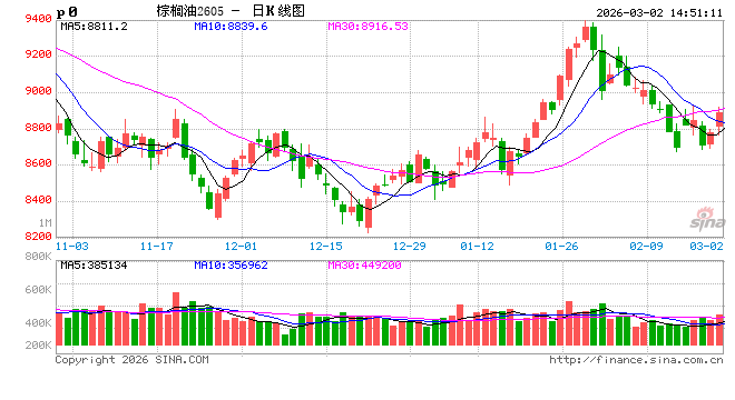 长安期货胡心阁:基本面压力仍在但原油与生柴情绪提振 油脂偏多思路对待 第2张 长安期货胡心阁:基本面压力仍在但原油与生柴情绪提振 油脂偏多思路对待 第2张