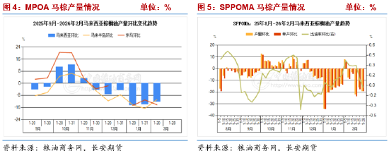 长安期货胡心阁:基本面压力仍在但原油与生柴情绪提振 油脂偏多思路对待 第4张 长安期货胡心阁:基本面压力仍在但原油与生柴情绪提振 油脂偏多思路对待 第4张