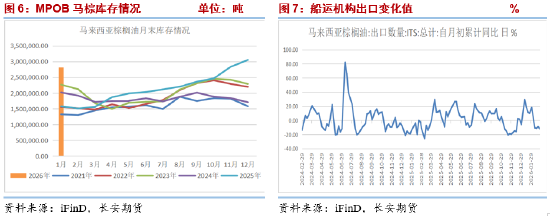 长安期货胡心阁:基本面压力仍在但原油与生柴情绪提振 油脂偏多思路对待 第5张 长安期货胡心阁:基本面压力仍在但原油与生柴情绪提振 油脂偏多思路对待 第5张