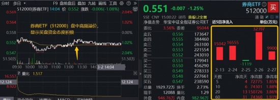又见并购重组！券商低位溢价，顶流券商ETF（512000）近5日狂揽7亿元，关注三重向好信号  第2张