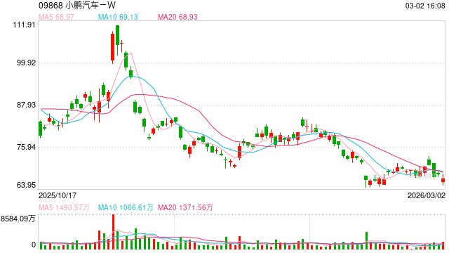 小鹏汽车正在加速产品矩阵的更新迭代，多款战略车型的密集上市或将重塑其市场竞争力  第1张
