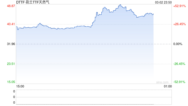 卡塔尔液化天然气生产中断,欧洲天然气价格飙升50% 第2张 卡塔尔液化天然气生产中断,欧洲天然气价格飙升50% 第2张
