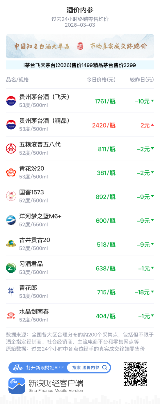 酒价内参3月3日价格发布 飞天茅台下跌10元/瓶 第1张 酒价内参3月3日价格发布 飞天茅台下跌10元/瓶 第1张