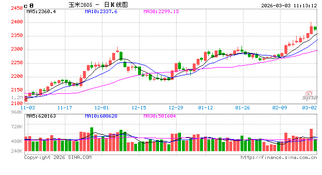 中信建投期货:3月3日农产品早报 第2张 中信建投期货:3月3日农产品早报 第2张