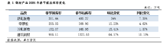 钢市三月前瞻:高库存“钝刀磨肉”,需求分化下谁主沉浮? 第3张 钢市三月前瞻:高库存“钝刀磨肉”,需求分化下谁主沉浮? 第3张