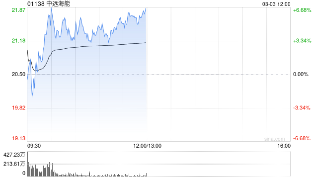 中远海能盘中涨超6% 机构预计油运供需将有望继续改善 第1张 中远海能盘中涨超6% 机构预计油运供需将有望继续改善 第1张
