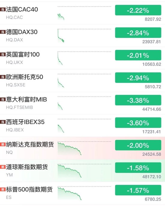 刚刚,欧洲也崩了 第1张 刚刚,欧洲也崩了 第1张