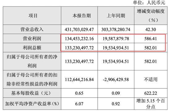 暴涨600%与巨亏百亿,半导体年报有喜有忧,谁又在涨价潮中受益? 第5张 暴涨600%与巨亏百亿,半导体年报有喜有忧,谁又在涨价潮中受益? 第5张