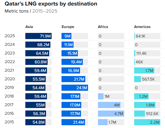 卡塔尔停摆+俄气受限,美国LNG成全球能源“救火队员” 第3张 卡塔尔停摆+俄气受限,美国LNG成全球能源“救火队员” 第3张