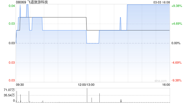 飞道旅游科技遭WELCOME HOME LIMITED减持1186.5万股 每股作价0.055港元  第1张