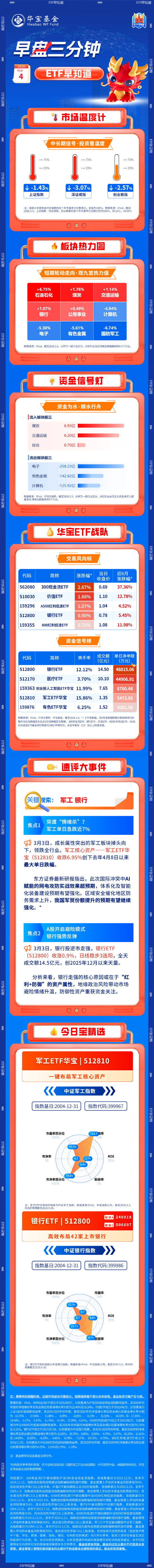 【早盘三分钟】3月4日ETF早知道  第1张