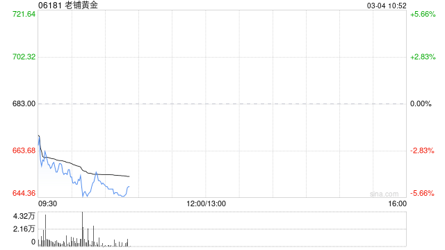 大和：升年底金价预测至每克1,290人民币 重申老铺黄金“买入”评级  第1张