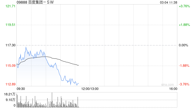 大和：重申百度集团-SW“买入”评级 看好昆仑芯分拆带来重估机会  第1张