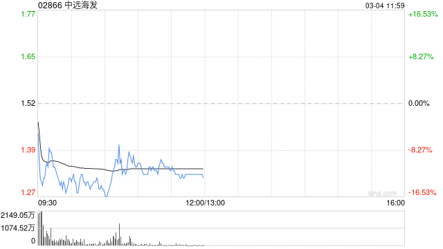 港股港口航运股集体回调，中远海发跌超12% 特朗普宣布必要时美国海军将启动油轮护航行动  第1张
