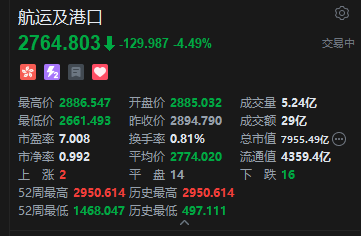 港股港口航运股集体回调，中远海发跌超12% 特朗普宣布必要时美国海军将启动油轮护航行动  第2张