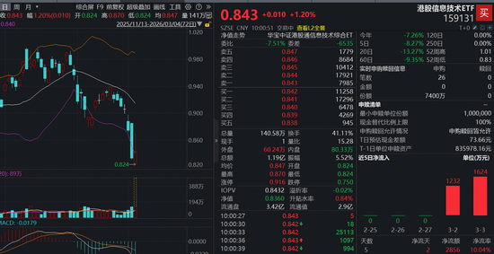 巨量资金加速涌入押注港股硬科技!港股信息技术ETF(159131)逆市反攻涨逾1%,实时净申购7400万份 第1张 巨量资金加速涌入押注港股硬科技!港股信息技术ETF(159131)逆市反攻涨逾1%,实时净申购7400万份 第1张