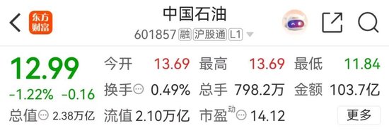 “一度怀疑眼花了”！“三桶油”高开后一度跌停！机构预测…  第2张