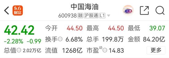 “一度怀疑眼花了”！“三桶油”高开后一度跌停！机构预测…  第3张