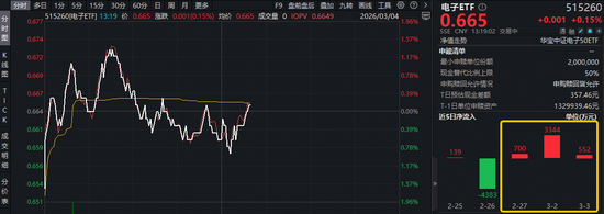 超140亿主力资金爆买!涨价+AI双线驱动,电子ETF(515260)盘中拉升1.3%,近3日连续吸金4596万元! 第1张 超140亿主力资金爆买!涨价+AI双线驱动,电子ETF(515260)盘中拉升1.3%,近3日连续吸金4596万元! 第1张