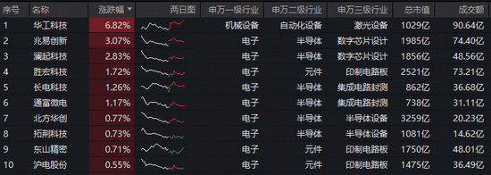 超140亿主力资金爆买!涨价+AI双线驱动,电子ETF(515260)盘中拉升1.3%,近3日连续吸金4596万元! 第2张 超140亿主力资金爆买!涨价+AI双线驱动,电子ETF(515260)盘中拉升1.3%,近3日连续吸金4596万元! 第2张