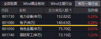 超140亿主力资金爆买!涨价+AI双线驱动,电子ETF(515260)盘中拉升1.3%,近3日连续吸金4596万元! 第3张 超140亿主力资金爆买!涨价+AI双线驱动,电子ETF(515260)盘中拉升1.3%,近3日连续吸金4596万元! 第3张