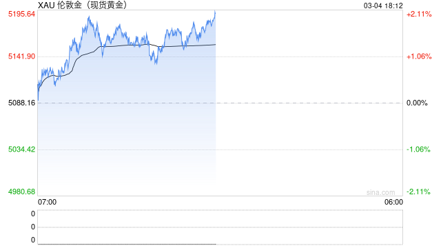 国际金价震荡失守5400美元关口,国内金饰品牌却逆势提价20%~30% 第2张 国际金价震荡失守5400美元关口,国内金饰品牌却逆势提价20%~30% 第2张