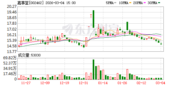 嘉事堂：截至2026年2月27日公司股东共2万8千余户  第1张