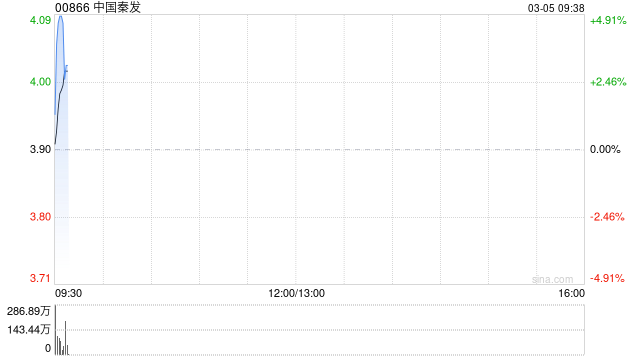 中国秦发拟折让约10%先旧后新配股 净筹约3.096亿港元  第1张