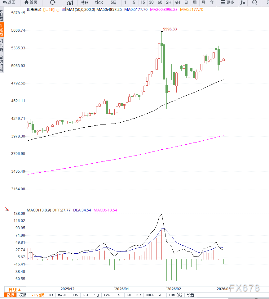 美伊冲突升级叠加强劲ISM数据对冲影响，黄金维持高位震荡  第4张