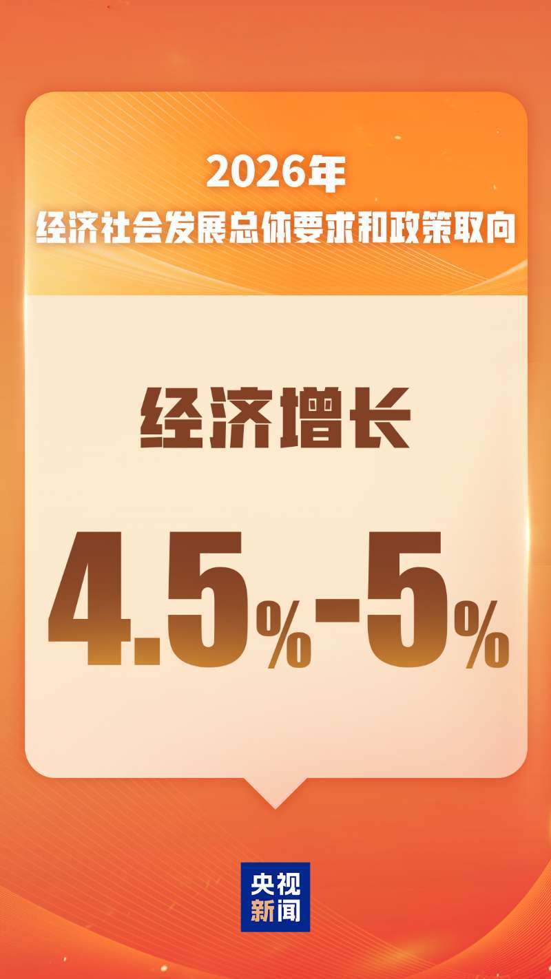 政府工作报告丨2026年发展主要预期目标：经济增长4.5%  第1张